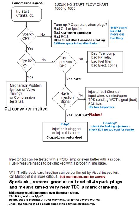 rapid no start diagnosis